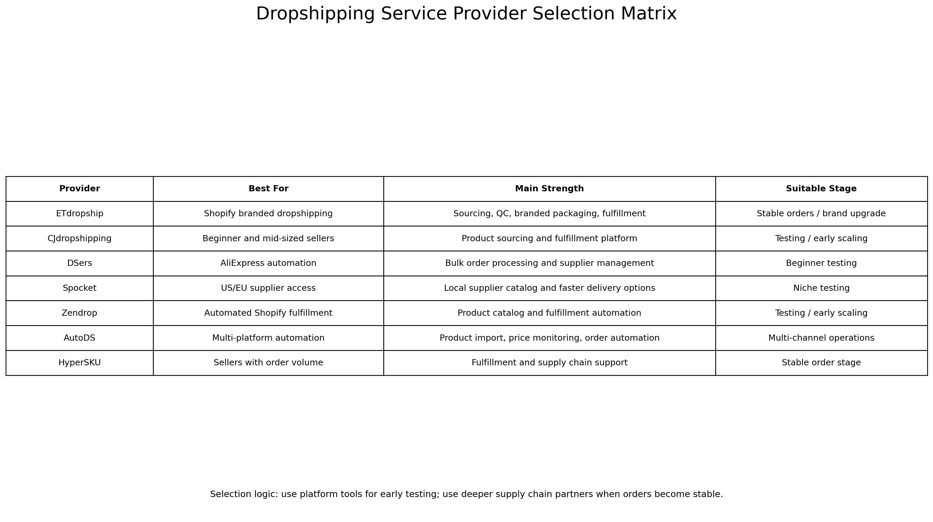 Selection matrix for dropshipping providers across business stages, from beginner testing through stable orders and brand upgrades.