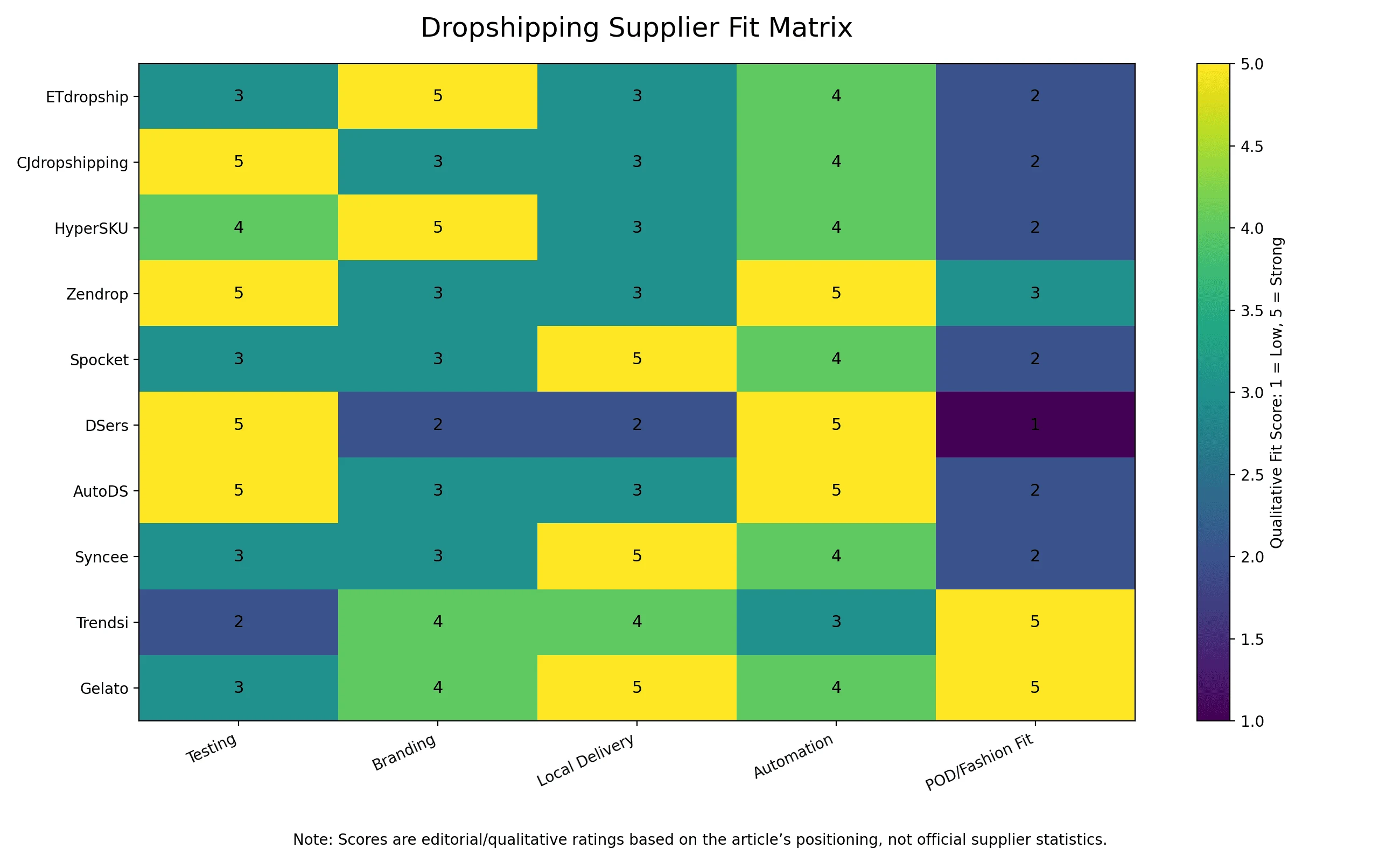 Supplier fit matrix for dropshipping: aligning partners with product selection, operations, and path to stable fulfillment.