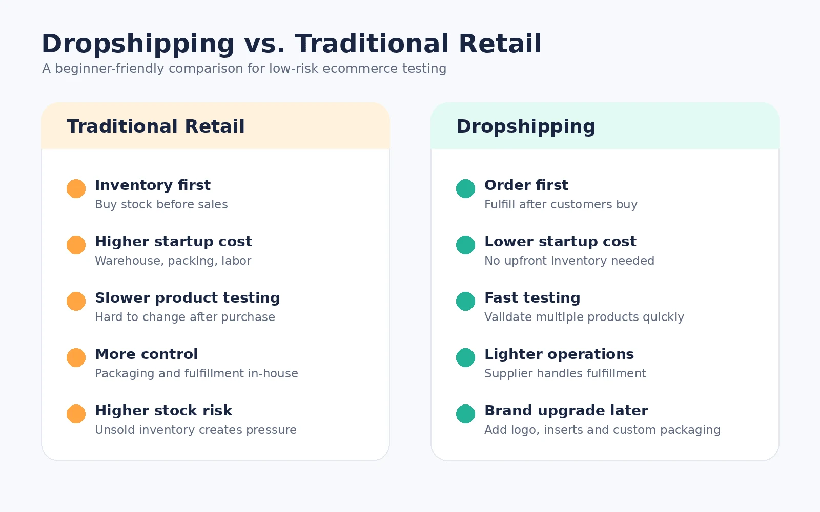 Dropshipping versus traditional retail: test demand with data first, then invest in samples, packaging, branding, or light inventory.