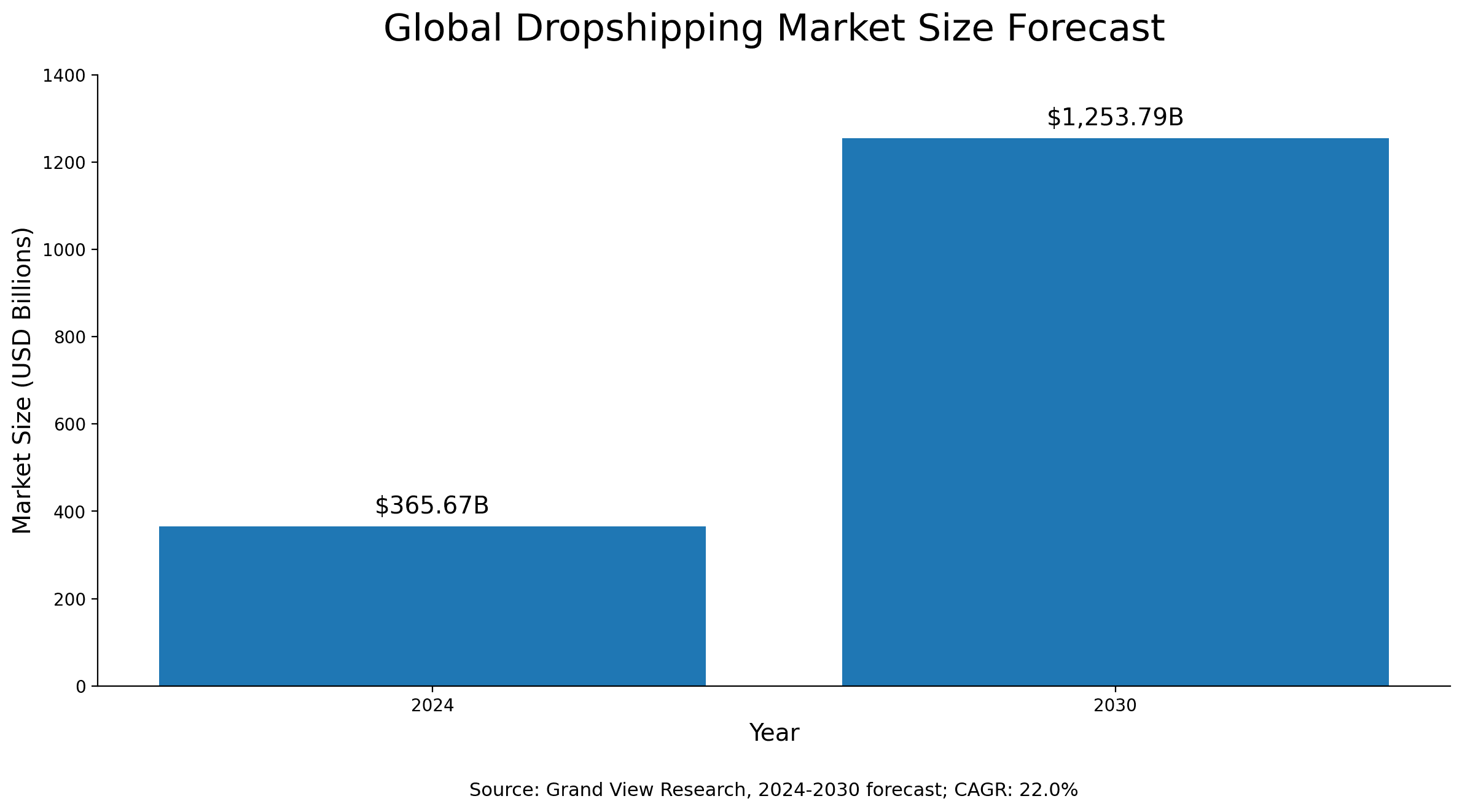 Bar chart of global dropshipping market size: about $365.67 billion in 2024 rising toward roughly $1.25 trillion by 2030, with 22.0% CAGR (Grand View Research).