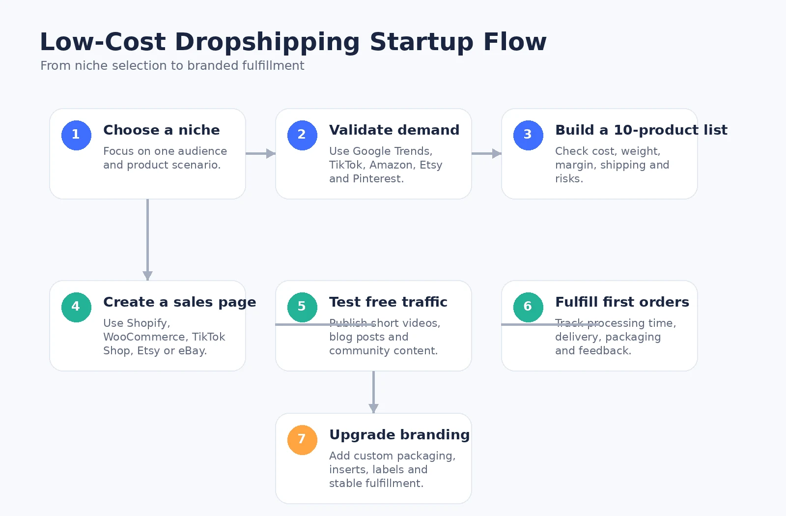 Flow diagram for low-cost dropshipping: from lean tests through stable fulfillment toward branded, defensible SKUs.
