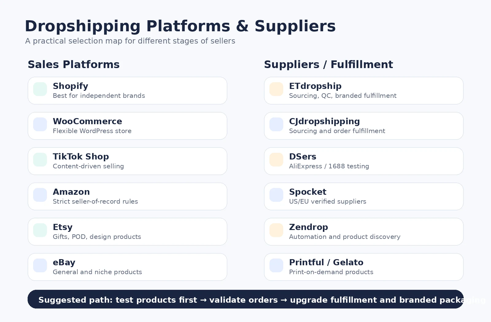 Map-style overview for choosing sales platforms and dropshipping suppliers when starting with low upfront cost.