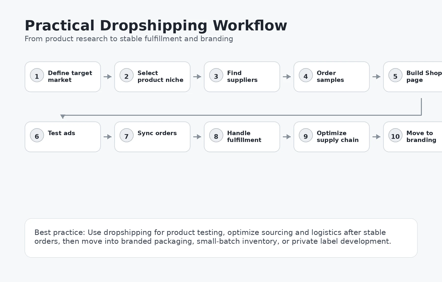 Practical dropshipping workflow diagram: from product selection and supplier fit through testing to stable fulfillment by business stage.