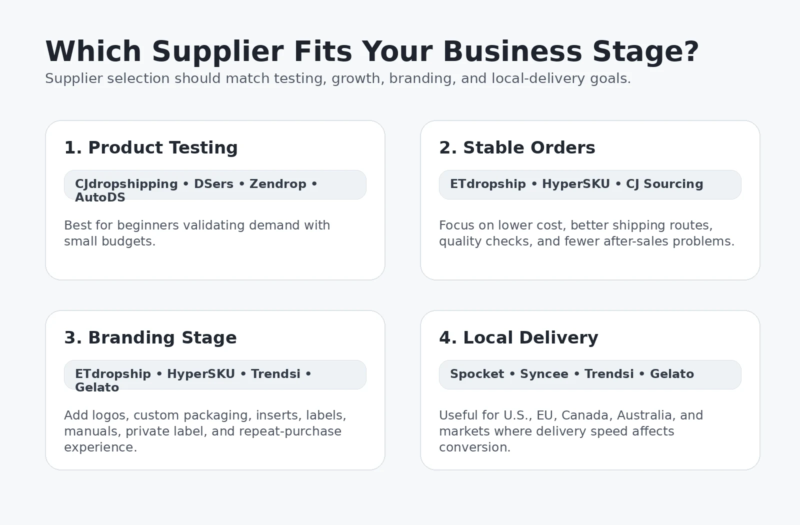 Supplier selection by business stage: matching dropshipping partners to beginner testing, growth, branding, and regional fulfillment needs.