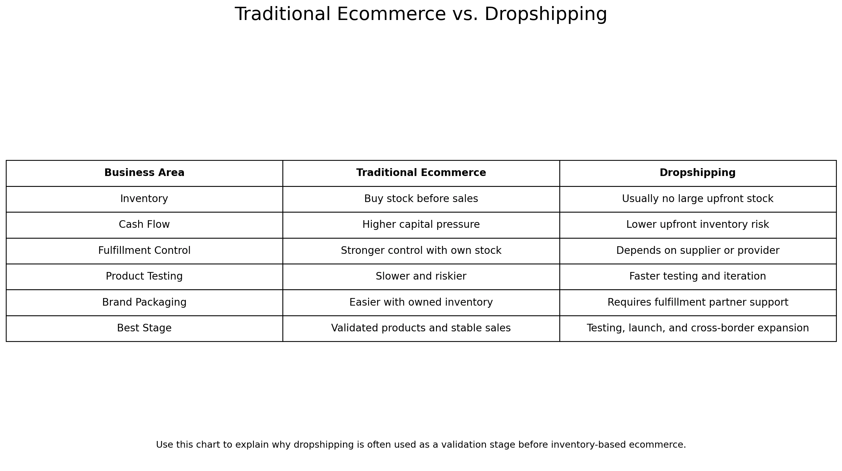 Comparison graphic contrasting traditional inventory-based ecommerce with dropshipping as a validation and scaling path.