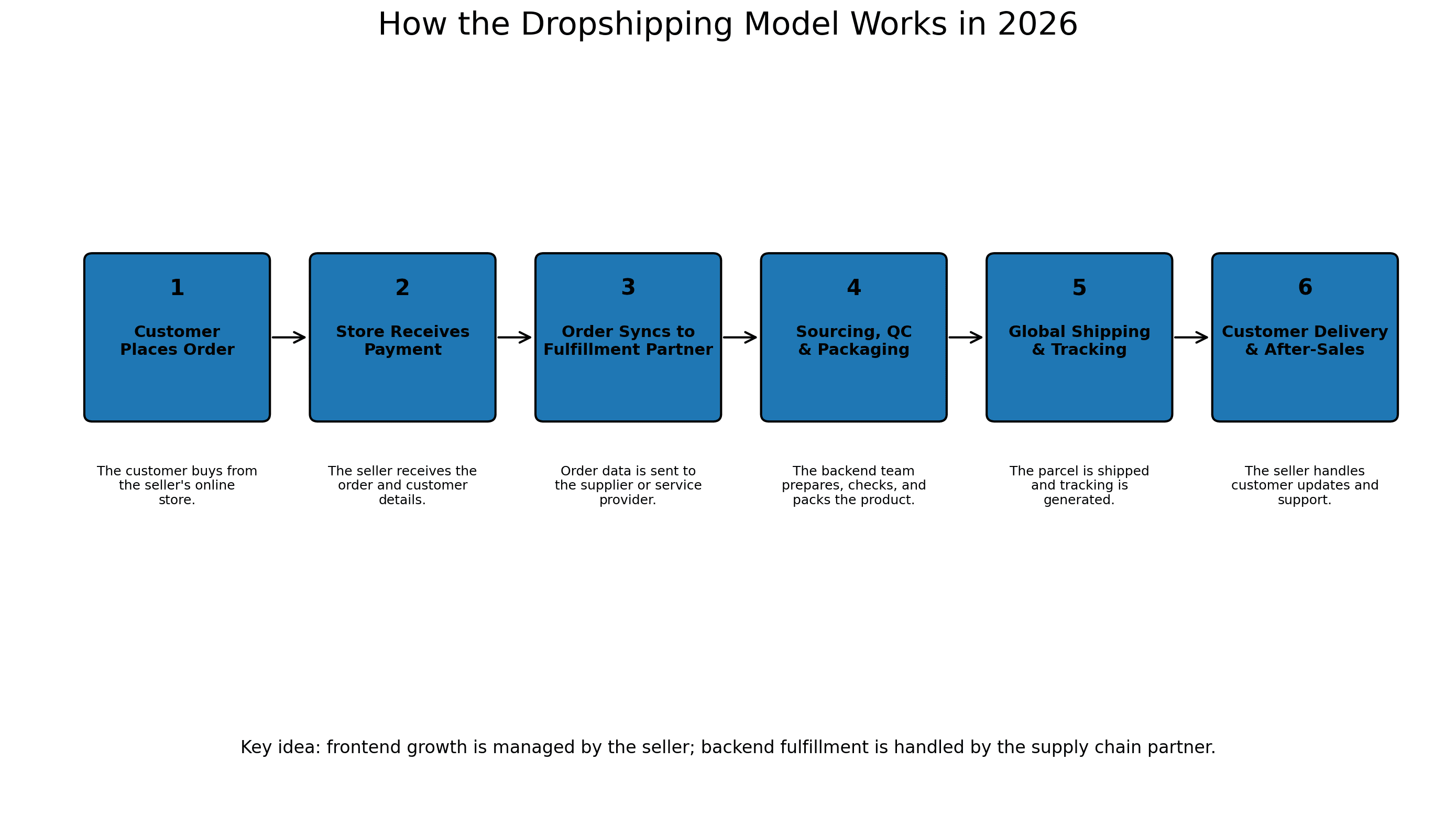 Flowchart of six steps: customer orders from the store, payment received, order syncs to fulfillment partner, sourcing QC and packaging, global shipping and tracking, delivery and after-sales.