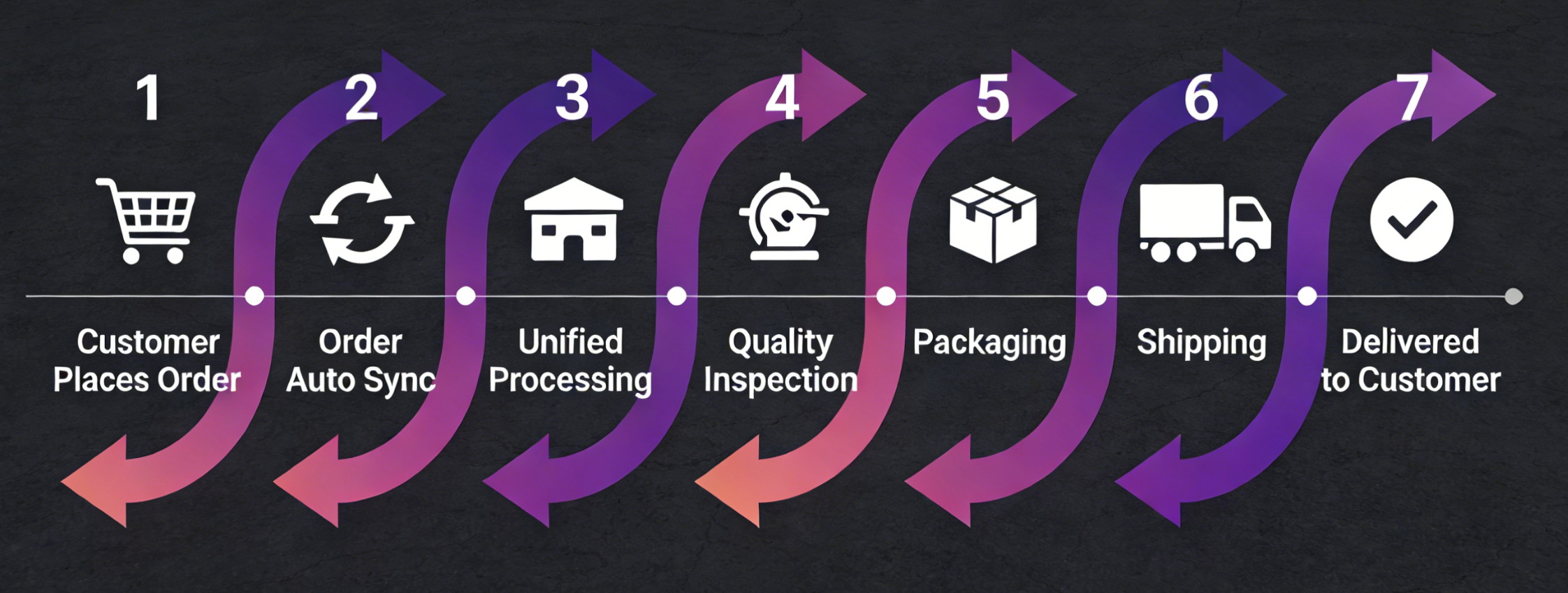 Complete Fulfillment Flow Diagram