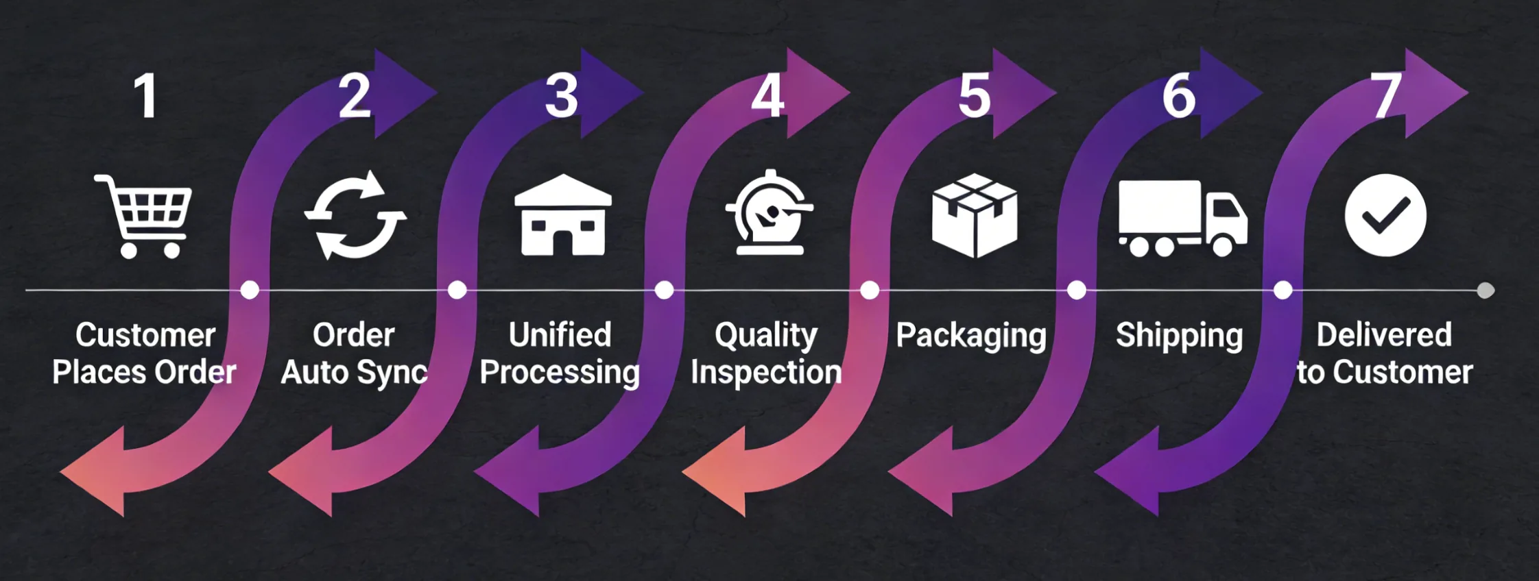 Complete Fulfillment Flow Diagram